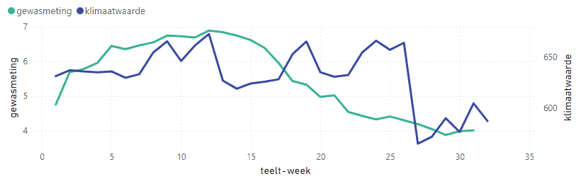 priva data tov gewasregistratie