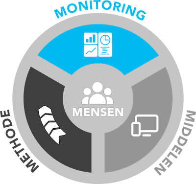 Grafische weergave van de 4M organisatie waarbij  Monitoring wordt uitgelicht